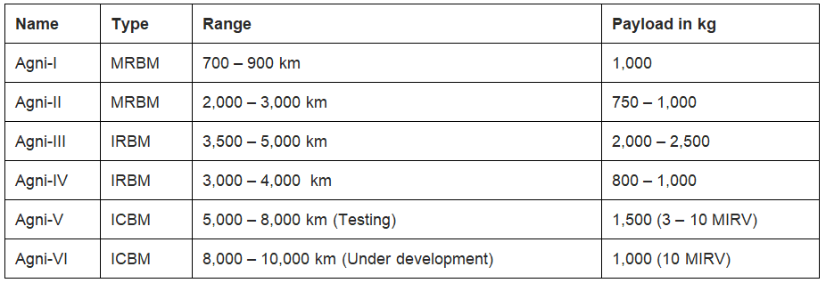 Defence Technology – Missiles, Submarines, UAVs | Science & Technology for UPSC CSE