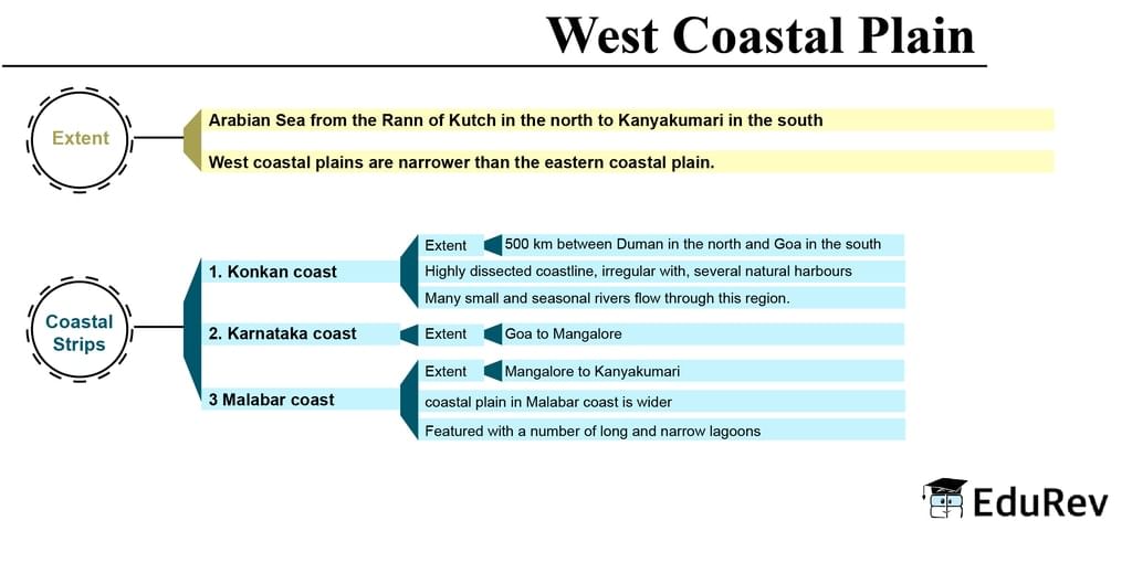 Mind Map: West Coastal Plains | Geography for UPSC CSE