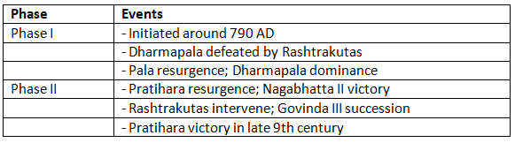 Cheat Sheet: Age of Three Empires | History for UPSC CSE