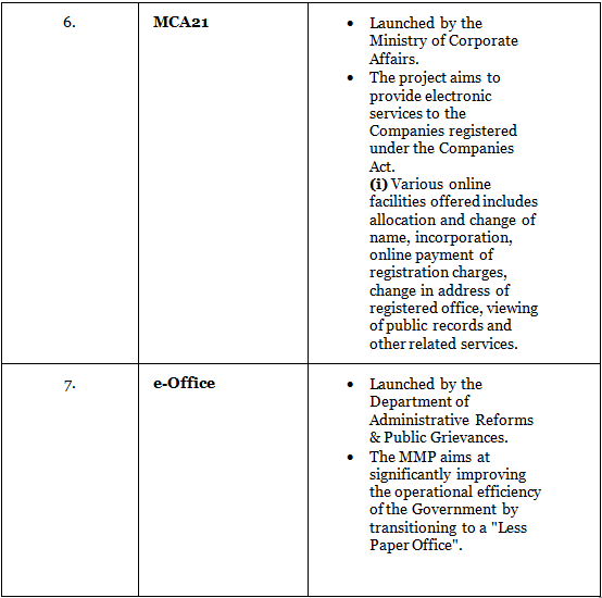 E-Governance | Science & Technology for UPSC CSE