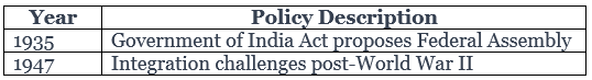 Cheat Sheet: The Indian States | History for UPSC CSE
