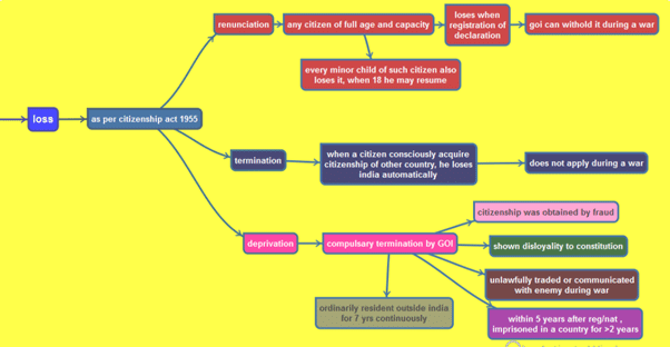 Citizenship- 3 | General Awareness & Knowledge - DSSSB TGT/PGT/PRT