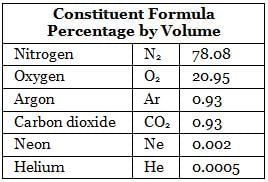 NCERT Summary: Composition & Structure of Atmosphere | Geography for UPSC CSE