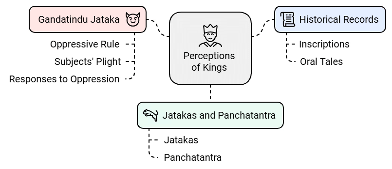 NCERT Summary: Theme-2 Kings, Farmers and Towns (Class 12) | History for UPSC CSE