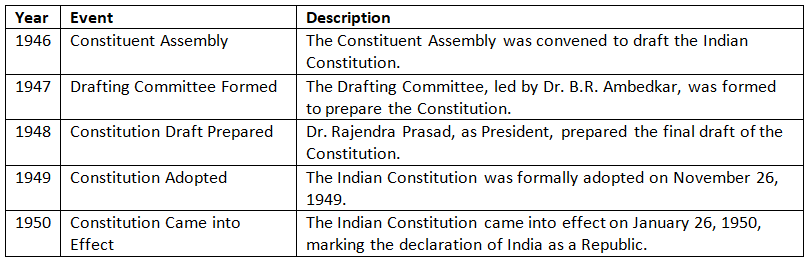 Cheat Sheet: Historical Development of the Constitution of India | Indian Polity for UPSC CSE