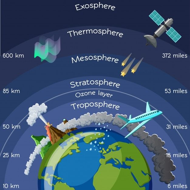 Earth`s Atmosphere: Composition & Structure | Geography for UPSC CSE