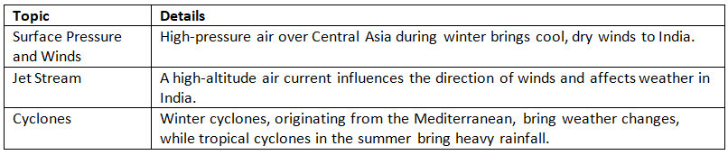 Cheat Sheet: Climate | Geography for UPSC CSE