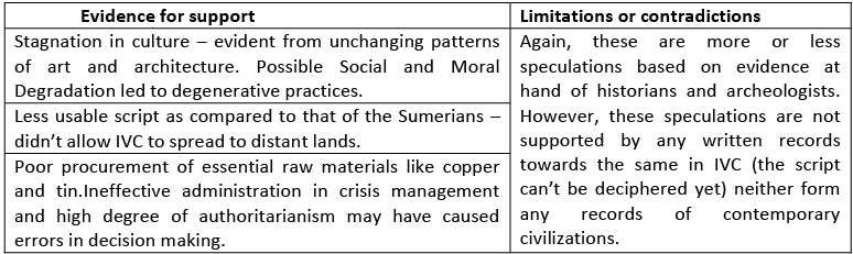 Theory of Decline of IVC & its Legacy - UPSC