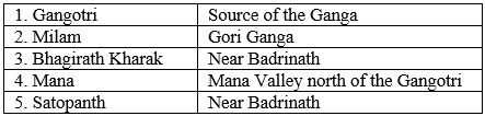 Regional Divisions of Himalayas - UPSC