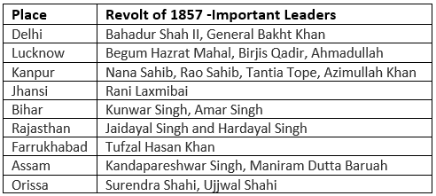 First War of Independence against British: The Revolt of 1857 | History for UPSC CSE