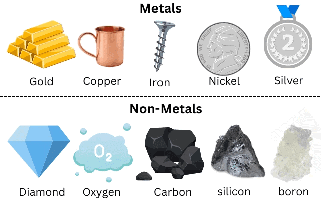 NCERT Summary: Metals & Non-metals | Science & Technology for UPSC CSE
