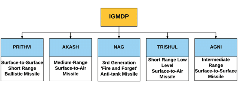 Defence Technology – Missiles, Submarines, UAVs | Science & Technology for UPSC CSE