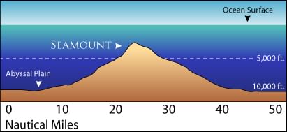 Ocean Relief Features | Geography for UPSC CSE