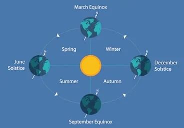 Rotation and Revolution | Geography for UPSC CSE