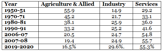 Economic Development | Post Independence History for UPSC Mains