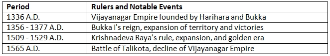 Cheat Sheet: The Vijaynagar Empire | History for UPSC CSE