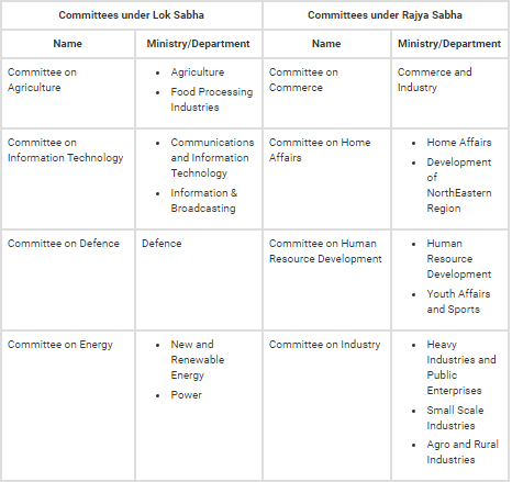 Parliamentary Committees - Indian Polity Notes | Indian Polity for UPSC CSE