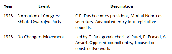 Cheat Sheet: Emergence of Swarajists, Socialist Ideas, Revolutionary Activities and Other New Forces | History for UPSC CSE