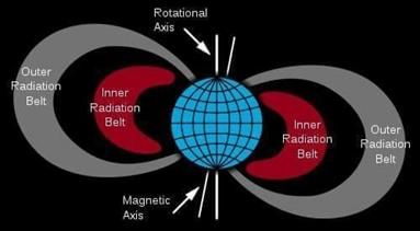 Van Allen Radiation Belt