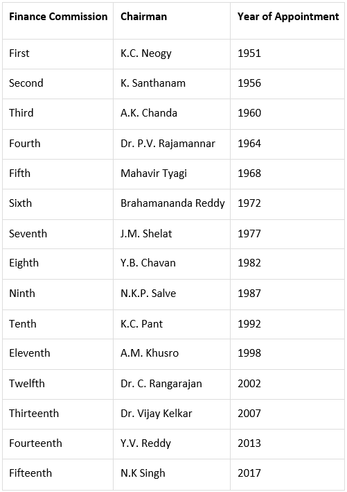 Finance Commission | Indian Polity for UPSC CSE