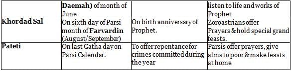 Nitin Singhania Summary:  Fairs and Festivals of India | History for UPSC CSE