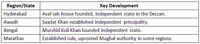 Cheat Sheet: India on the Eve of the British Conquest | History for UPSC CSE