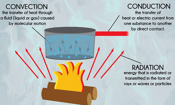 NCERT Summary: Heat | Science & Technology for UPSC CSE