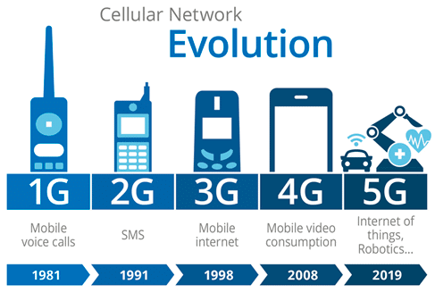 1G to 5G