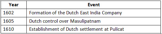 Cheat Sheet: Advent of the Europeans in India | History for UPSC CSE