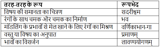 नितिन सिंघानिया: भारतीय चित्रों का सारांश | नितिन सिंघानिया (Nitin Singhania) भारतीय कला एवं संस्कृति - UPSC
