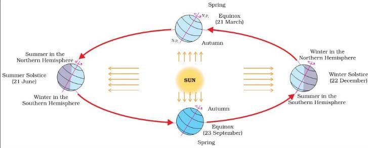 Revolution of Earth and Seasons