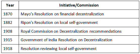 Cheat Sheet: Constitutional, Administrative and Judicial Developments | History for UPSC CSE