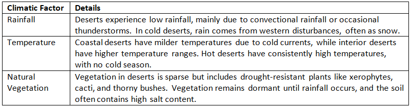 Cheat Sheet: Deserts | Geography for UPSC CSE