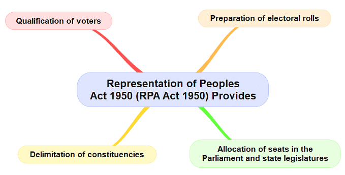 The Representation of People Act, 1950 | Indian Polity for UPSC CSE