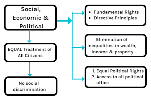 Introduction: Preamble | Indian Polity for UPSC CSE