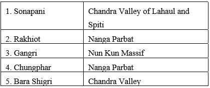 Division of The Himalayas - UPSC