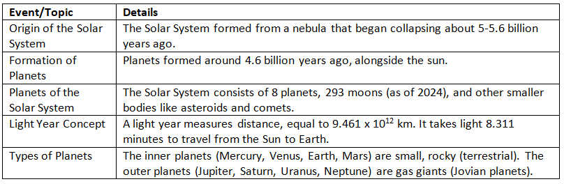 Cheat Sheet: Introduction to Earth and Universe | Geography for UPSC CSE
