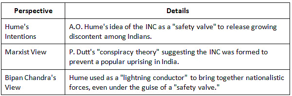 Cheat Sheet: Indian National Congress: Foundation and the Moderate Phase | History for UPSC CSE