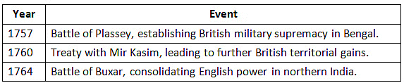 Cheat Sheet: Expansion and Consolidation of British Power in India | History for UPSC CSE