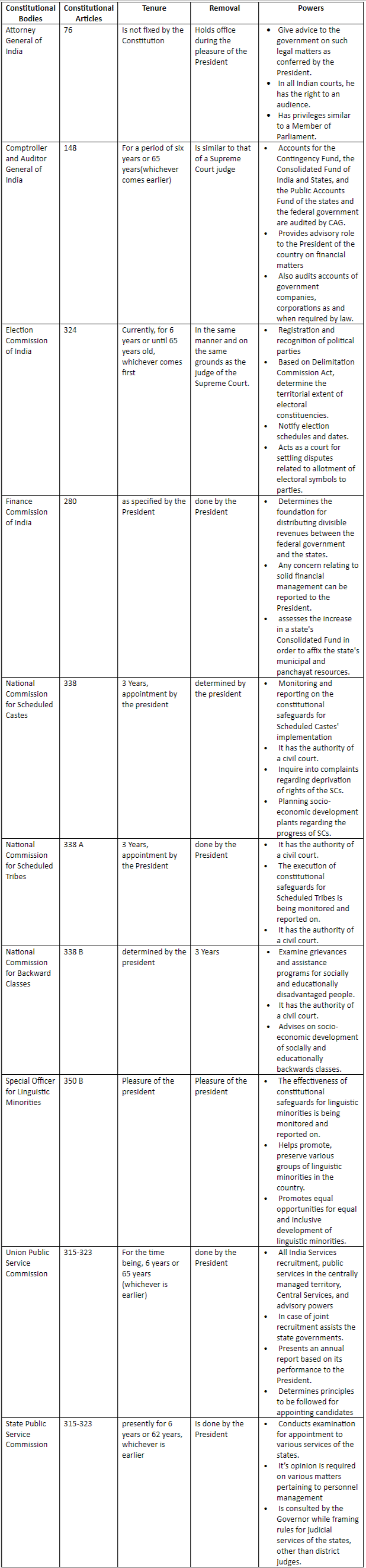 List of Constitutional Bodies | Indian Polity for UPSC CSE