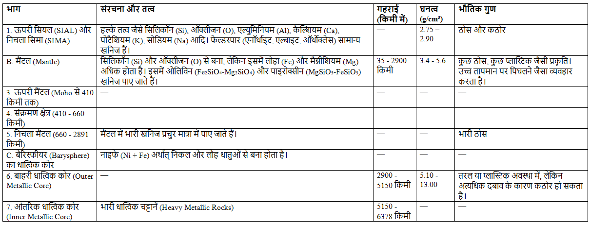 पृथ्वी का आंतरिक भाग | यूपीएससी सीएसई के लिए भूगोल (Geography) - UPSC