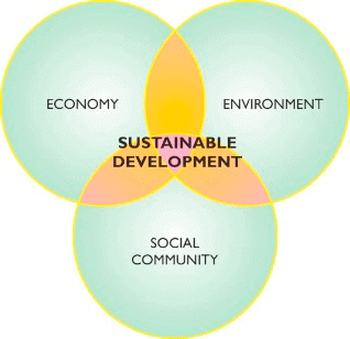 Sustainable Development | Geography for UPSC CSE