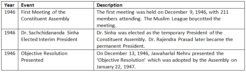 Cheat Sheet: Making of the Constitution | Indian Polity for UPSC CSE