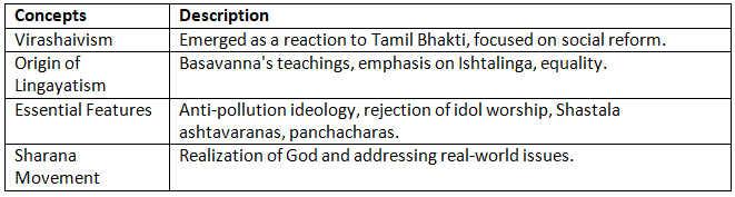 Cheat Sheet: Bhakti Movement | History for UPSC CSE