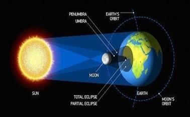Lunar Eclipse