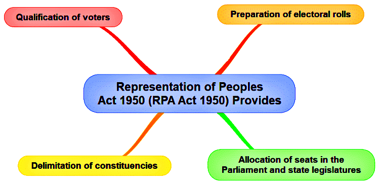 The Representation of People Act, 1950 | Indian Polity for UPSC CSE
