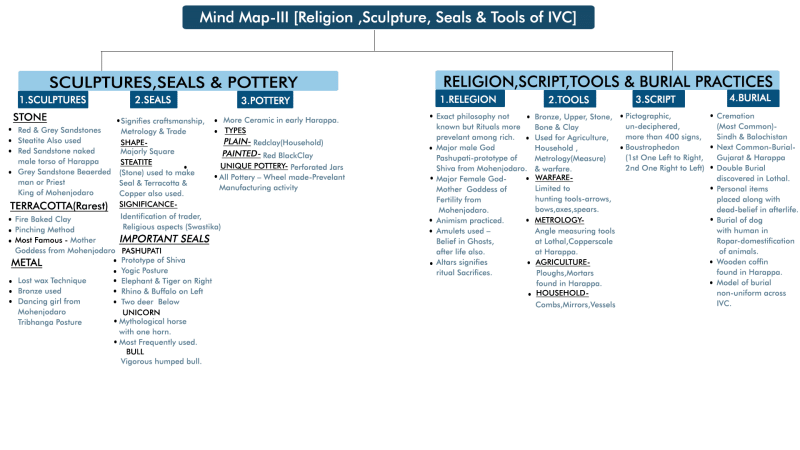 Mind Map: Religion, Sculptures & Seals | Additional Study Material for UPSC