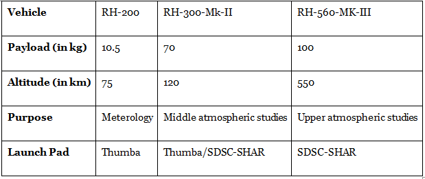 Satellite Launch Vehicles | Science & Technology for UPSC CSE