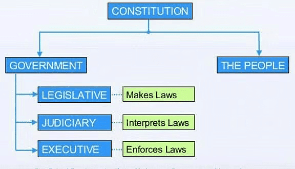 NCERT Summary: The Indian Constitution | Indian Polity for UPSC CSE