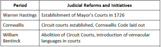 Cheat Sheet: Constitutional, Administrative and Judicial Developments | History for UPSC CSE